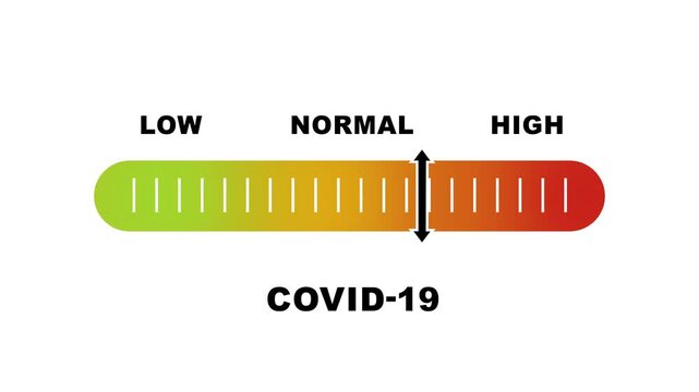 COVID-19 risk level indicator scale. Low normal & high meter infographic animation on white background. Showing high COVID-19 level color gauge indicator for public health and disease monitoring.