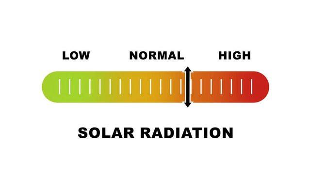 Solar radiation level indicator scale. Low normal & high meter infographic animation on white background. Showing high solar radiation level color gauge indicator for weather and climate monitoring.