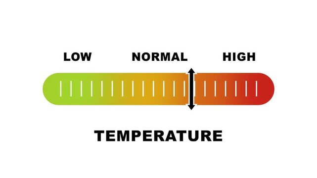 Temperature level indicator scale. Low Normal High meter infographic animation on white background. Animation showing high temperature level color gauge indicator for weather and climate monitoring.