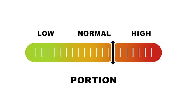 Portion level indicator scale. Low Normal High meter infographic animation on white background. Showing high portion level color gauge indicator for healthy eating and nutrition monitoring.