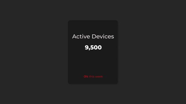 Animated dark mode SaaS KPI card showing Active Devices 9,500 with -3% decline this week. Red decline indicator, smooth minimalist motion, 4K, alpha channel for business/fintech