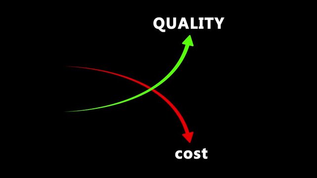 Business optimization concept showing quality increasing and cost decreasing with animated arrows
