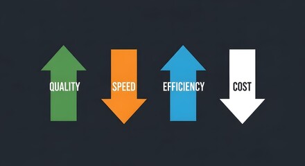 Four distinct arrows visually represent business metrics, with quality and efficiency pointing upwards, while speed and cost are depicted pointing downwards on a dark background.