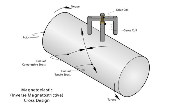 Illustration showing cross design magnetoelastic (inverse magnetostrictive) torque sensor