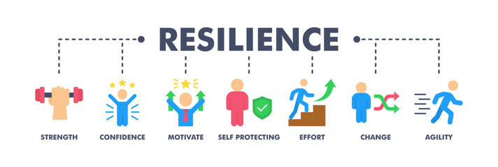 Naklejka premium Resilience banner web flat vector illustration concept for successfully cope with a crisis with an icon of the strength, confidence, motivate, self protecting, effort, change and agility