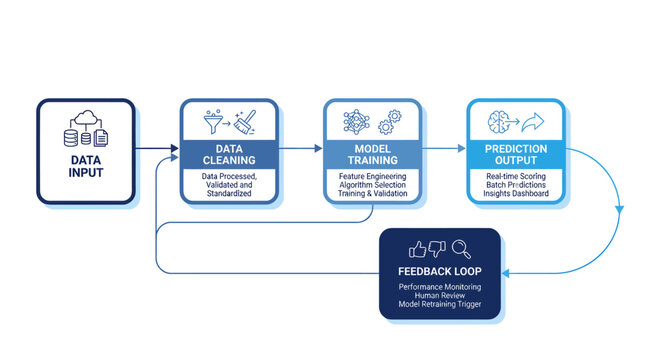 Infographic depicting data processing stages from input to insights with feedback loop