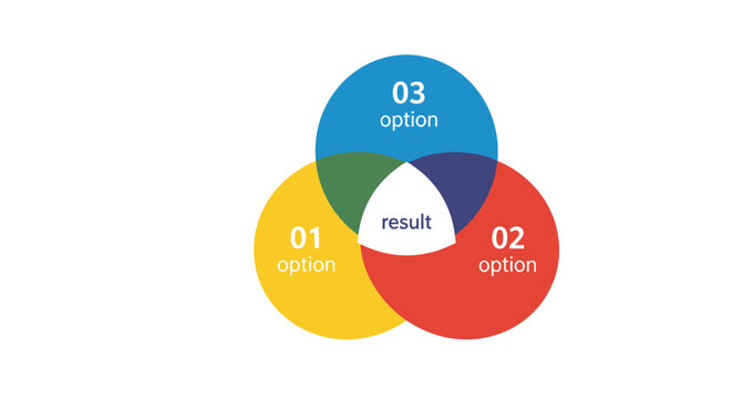 Three overlapping circles graphic illustrating the convergence of three distinct options leading to a central result