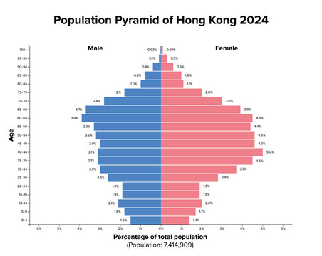 Hong Kong, SAR of China, population pyramid, 2024. Age structure diagram and distribution of 7.4 million people.  Constrictive population pyramid representing an aging population with low birth rates.