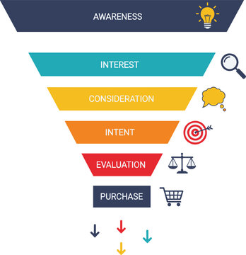 Marketing funnel stages diagram  awareness to purchase process