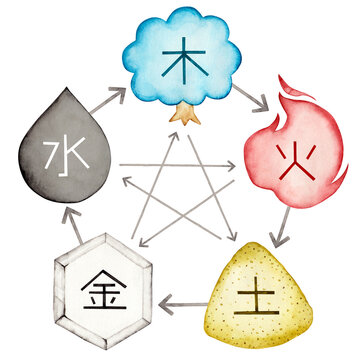 東洋医学　陰陽五行説の文字入り相関図　水彩 イラスト
