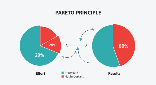 Educational infographic explaining the Pareto Principle with pie charts showing effort versus results and important factors.