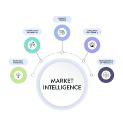 Market Intelligence Infographics Vector template Analyze new tech potential, competitor behavior, market trends, consumer preference, and product performance. Effective corporate Presentation Slide.