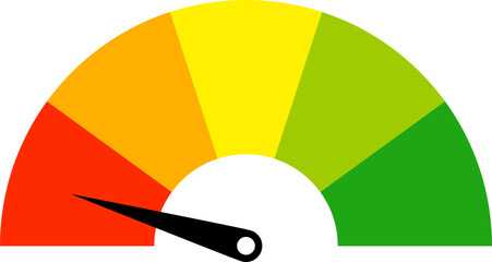 Fototapeta premium A colorful gauge with a needle pointing towards the red section, indicating low performance or a negative status