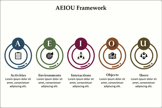 AEIOU Framework. Infographic template with icons and description placeholder