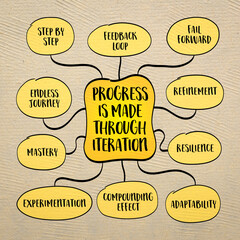 Progress is made through iteration - it is built step by step, through testing, adjusting, and improving. Iteration is the process of trying, learning, refining, and trying again.