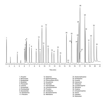 Chromatogram of drugs of abuse, propofol, benzocaine, butabarbital, butalbital, phenacetin, cotinine, amobarbital, pentobarbital, norketamine, prilocaine, ketamine, diphenhydramine, phencyclidine, dox