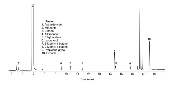 Chromatogram of sherry, acetaldehyde, methanol, ethanol, propanol, ethyl, acetate, isobutanol, methyl, butanol, propylene glycol, furfural