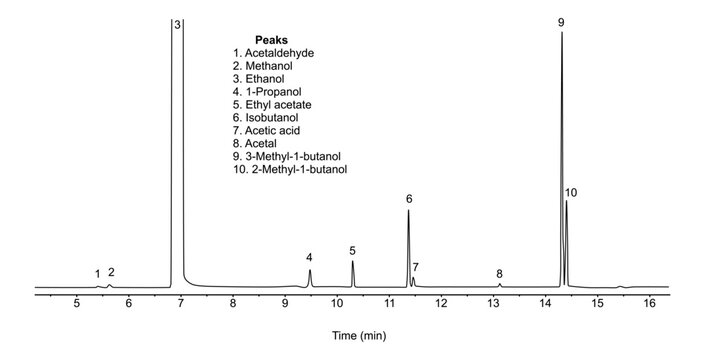 Chromatogram of rye whiskey, acetaldehyde, methanol, ethanol, propanol, ethyl, acetate, isobutanol, acetic, acid, acetal, methyl, butanol