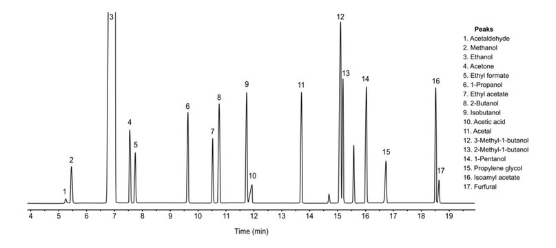 Chromatogram of acetaldehyde, methanol, ethanol, acetone, ethyl formate, 1-propanol, ethyl acetate, 2-butanol, isobutanol, acetic acid, acetal, methyl, butanol, 1-pentanol, propylene glycol, isoamyl a