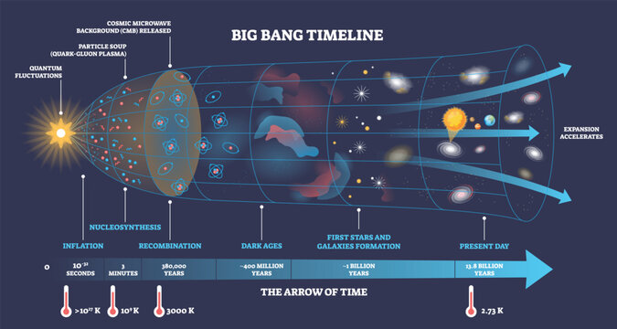 Big Bang timeline maps cosmic evolution from inflation to today, featuring expanding universe, CMB, and galaxies, a brief schematic of origins and growth. Outline diagram