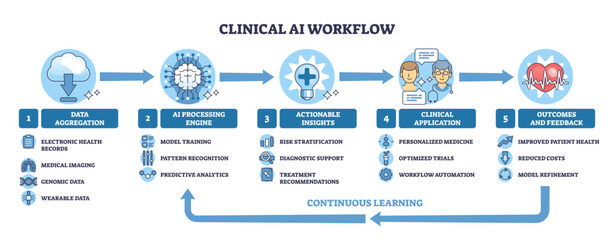Clinical AI workflow illustrates the data-to-outcomes pipeline, cloud, brain, and heart icons show aggregation, processing, and patient results with continuous learning, transparent background.