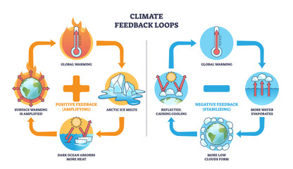 Climate feedback loops brief, illustrates positive and negative cycles with thermometer, Earth globe, and melting ice to show warming vs cloud cooling, transparent background. © VectorMine