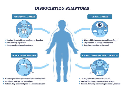 Dissociation symptoms brief outline shows key signs around a human silhouette with arrows and icons, summarizing depersonalization, derealization, amnesia, and identity change, transparent background.