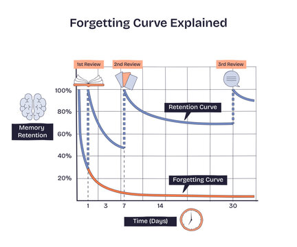 Forgetting Curve explained, graph of memory decay across days, reviews boost retention, transparent background.Key objects, retention curve, forgetting curve, time axis.