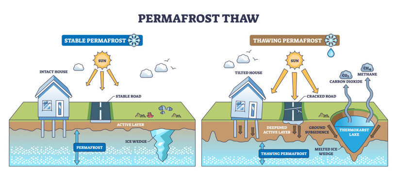 Permafrost thaw overview showing how warming deepens active layers and destabilizes ground, house, road, and thermokarst lake illustrate subsidence and carbon release, transparent background.