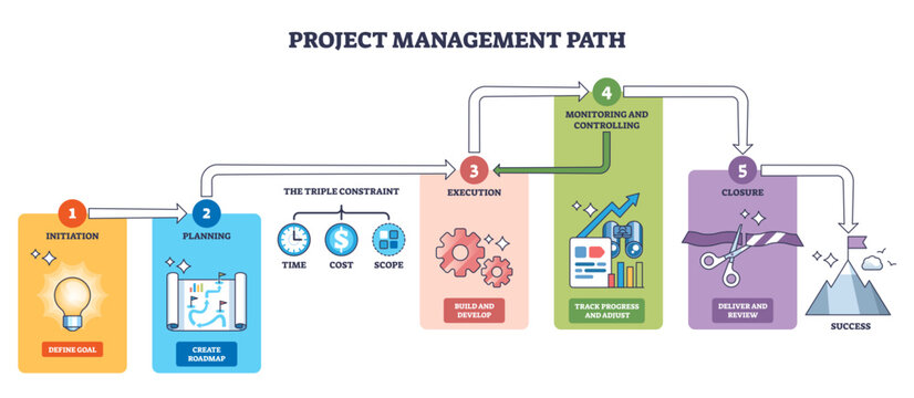 Project management path flow maps phases from initiation to closure toward success, main objects, arrows, gears, roadmap, transparent background.
