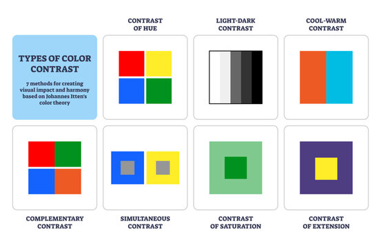 Color contrast types guide shows seven methods using colored squares, grayscale bars, and labels to explain hue, light-dark, cool-warm, complementary, and saturation, transparent background.
