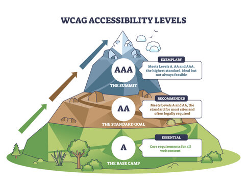 WCAG accessibility levels brief, mountain roadmap maps A, AA, AAA from base camp to summit, key objects, mountain, upward arrows, level badges, transparent background.