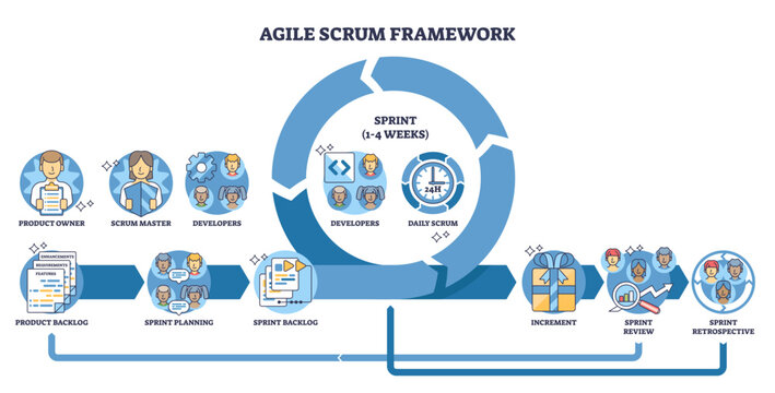 Agile Scrum framework brief visualizes the sprint cycle with product backlog and daily scrum, key objects, sprint loop, backlog, scrum master, transparent background.