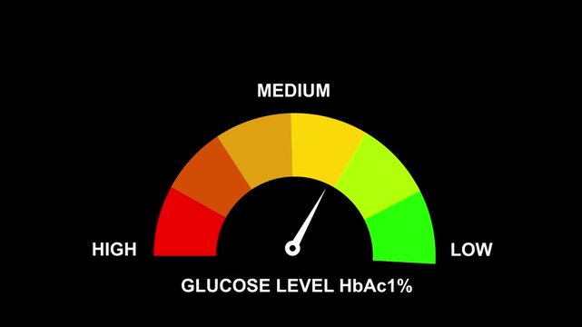 A glycemic index meter with a needle in the mid-range, set against a black background, effectively communicating carbohydrate impact and dietary choices. glycemic index text or word low and medium.