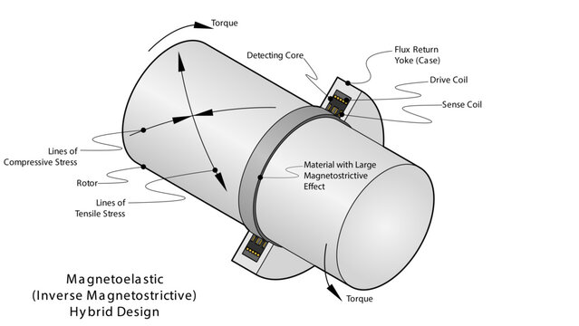 "Illustration showing a hybrid magnetoelastic (inverse magnetostrictive) torque sensor design