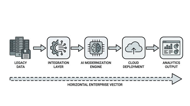 Illustrative diagram detailing an Enterprise AI System Architecture & Data Flow Infrastructure for modernizing legacy data into actionable analytics via cloud deployment