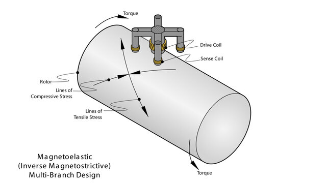 Illustration showing a multi-branch magnetoelastic (inverse magnetostrictive) torque sensor