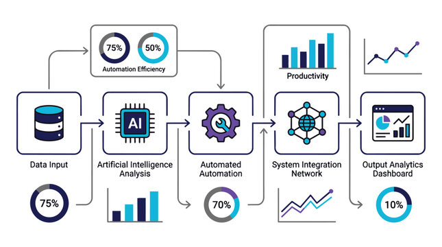 Streamlined AI driven automation workflow for enhanced productivity