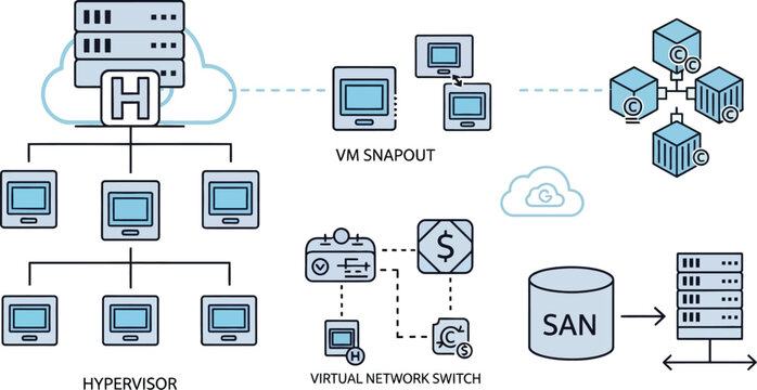 Diagram illustrates cloud computing infrastructure components including hypervisors, SAN storage, and virtual machine.