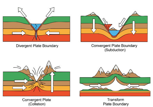 Plate Tectonics: Divergent, Convergent, and Transform Boundaries Explained