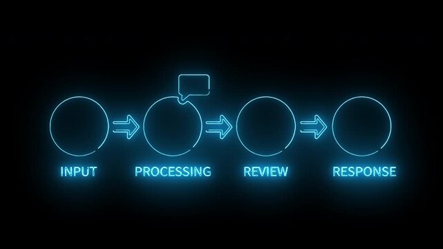 Neon-lit flowchart diagram illustrating input, processing, review, and response stages on a black background with blue glowing lines and text.