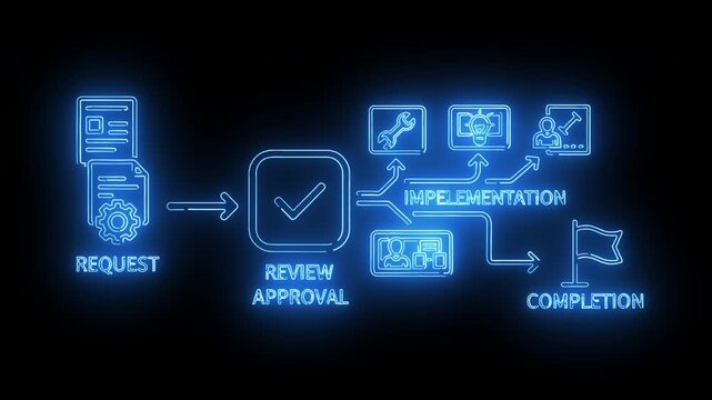 Neon-lit diagram illustrating a workflow process with request, review approval, implementation, and completion stages on a dark background.