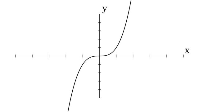 Dynamic cubic function rising across coordinate on white background.