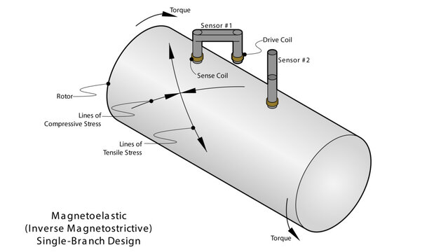 "Illustration showing a single-branch magnetoelastic (inverse magnetostrictive) torque sensor