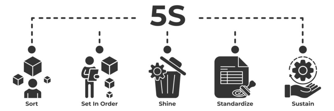 5S banner web icon vector illustration for workplace organization and productivity concept with sort, set in order, shine, standardize and sustain icons