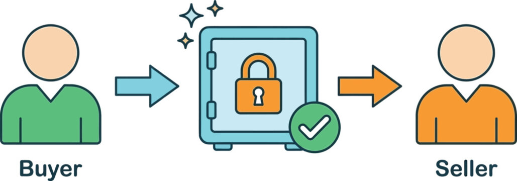 Secure online transaction process with buyer, seller, and digital escrow system.