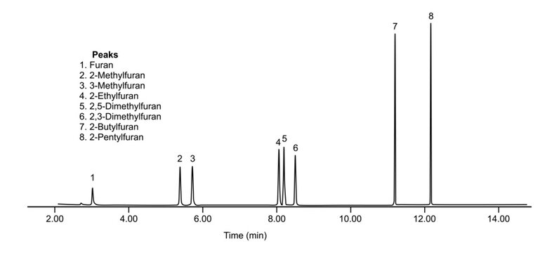 Chromatogram of, alkylfurans, furan, 2-methylfuran, 3-methylfuran, 2-ethylfuran, 2,5-dimethylfuran, 2,3-dimethylfuran, 2-butylfuran, 2-pentylfuran