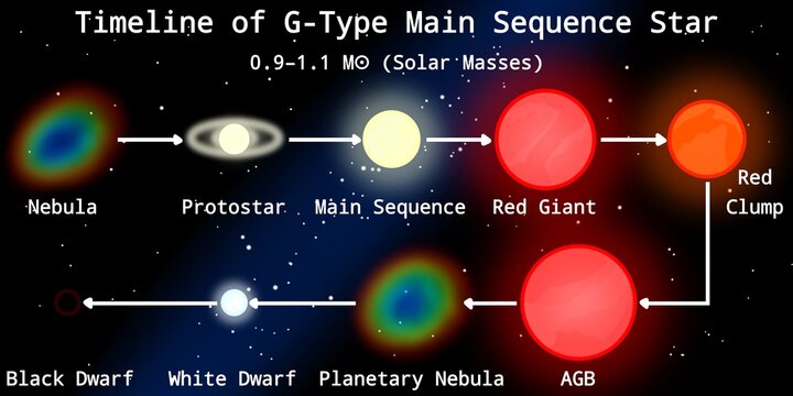 Stellar Evolution of G-Type Main Sequence Star Infographic (Yellow Dwarf Star) &ndash; Stellar Evolution Infographic