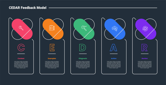 CEDAR feedback model infographic dark outline for slide presentation with table box with capsule round on top as header with 5 point list