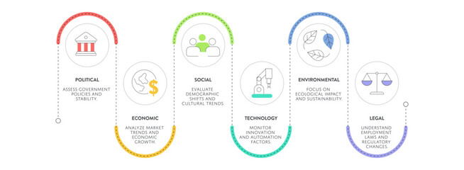 PESTEL Analysis Infographic Vector template. Evaluate 6 macro environmental factors including political, economic, social, technology, environmental, legal. Comprehensive business Presentation Slide.